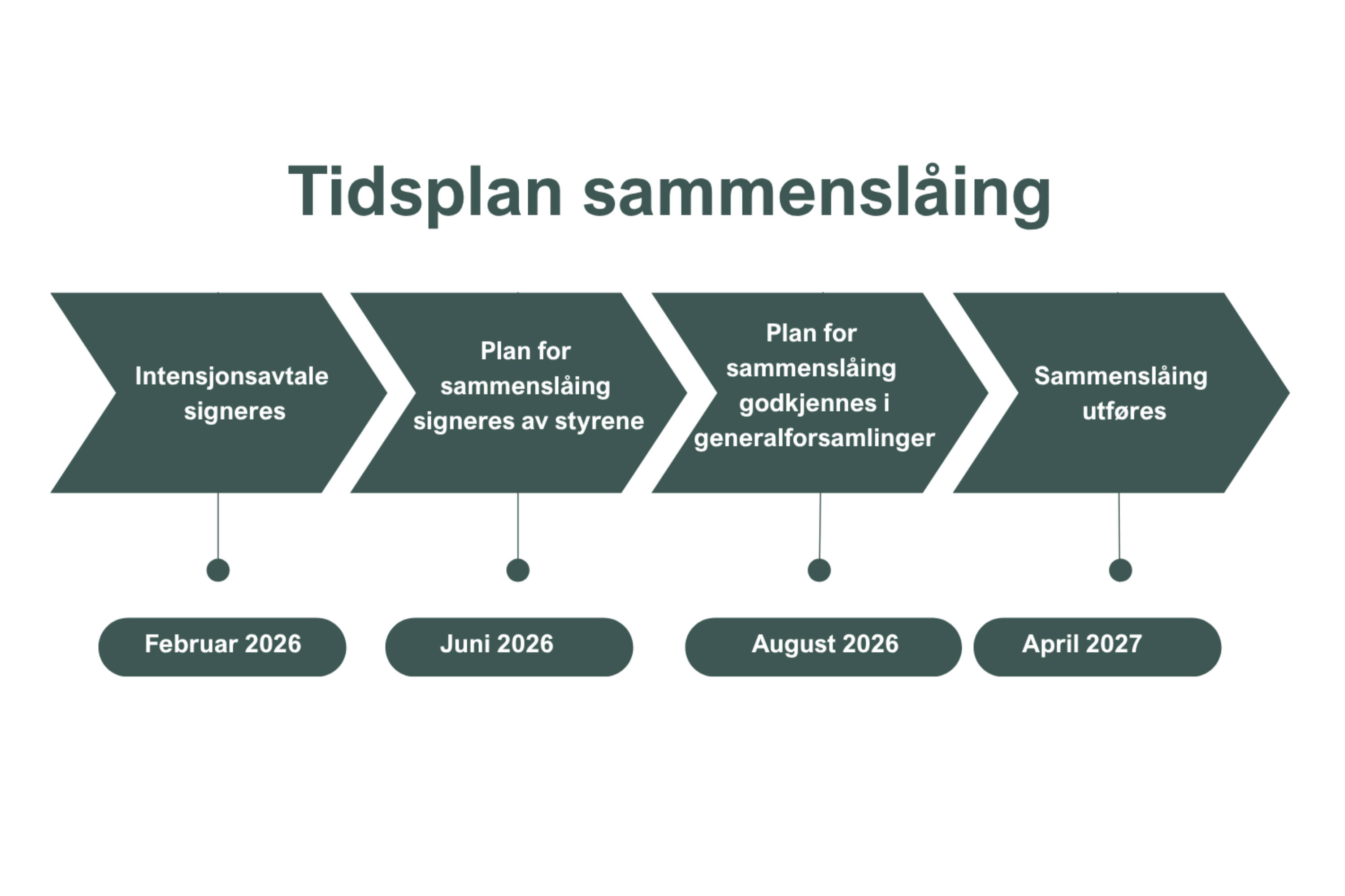Tidsplan for sammenslåing mellom Trøndelag Sparebank og Åfjord Sparebank
